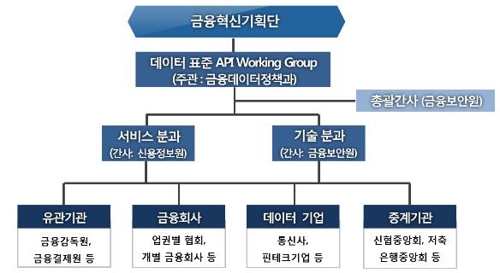 금융데이터 표준API 실무그룹 출범…"마이데이터 조기 정착"