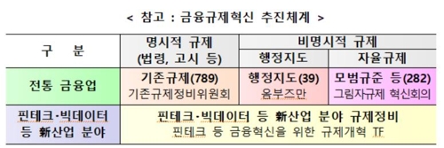 '그림자 금융규제' 내달부터 허문다…행정지도 80% 우선폐지