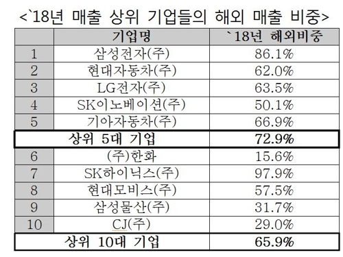 10대 기업 매출 3분의 2는 해외에서 벌어…전기전자는 83%