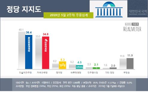 민주 36.4%·한국 34.8%, 1.6%P 차…文정부 출범후 '최소' 격차