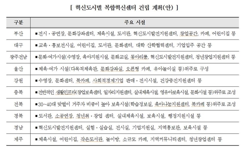 혁신도시에 복합혁신센터…수영장·공연장·수소충전소 갖춘다