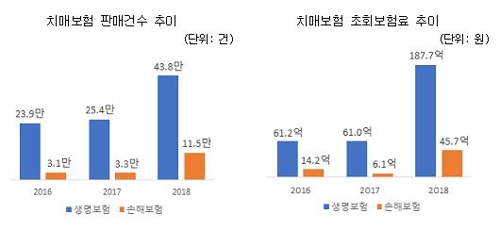 "보험사 치매보험 과당경쟁…보험금 지급 민원·분쟁 우려"