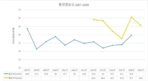 통일연구원이 13일 발표한 'KINU 통일의식조사 2019' 결과. 통일이 필요하다는 응답비율이 2018년 70.7%로 늘었다가 2019년 65.6%로 다시 하락했다. [통일연구원 제공]