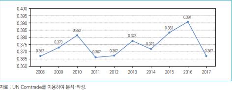 "중국 기술집약형으로 산업 고도화…한국과 수출품목 37% 경합"