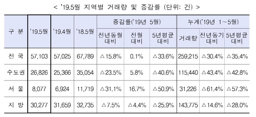 2019년 5월 지역별 주택매매 거래량(단위:건)