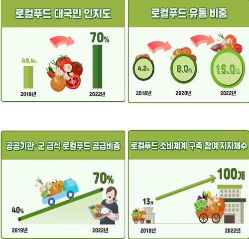 로컬푸드 확대