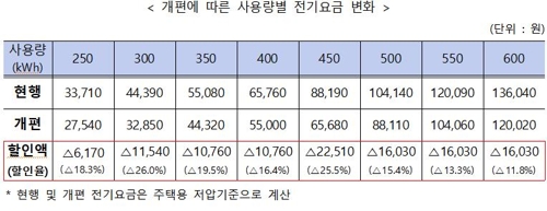 누진제 개편에 따른 할인액