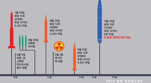 북한 탄도미사일(추정사거리)