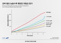 "당뇨병 없어도 공복 혈당 높으면 췌장암 위험 증가"