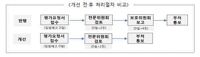 개인정보처리와 무관한 법령안, 개인정보 침해 평가기간 단축