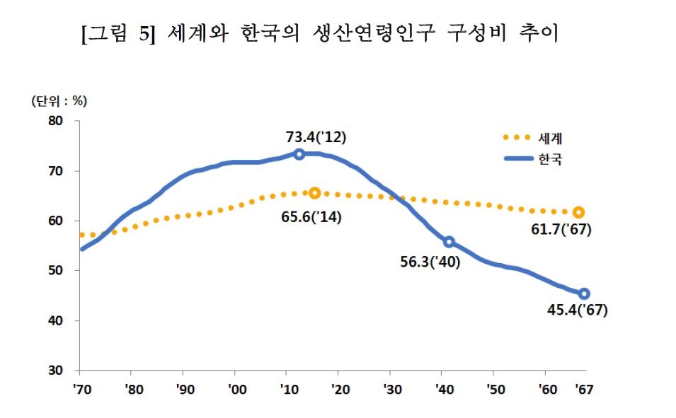 한국, 2045년에 노인비중 세계 최고…"가장 빠르게 고령화" - 2