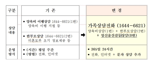 가족상담전화 서비스 확대