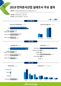 KISA "작년 국내 전자문서산업 매출 10조원 돌파…9.7% 증가"