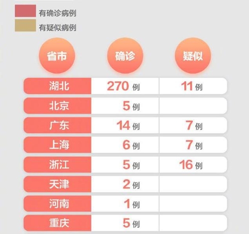 우한 폐렴 확진자 309명 달해