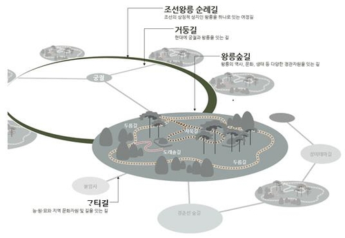 조선왕릉길 유형 개념도