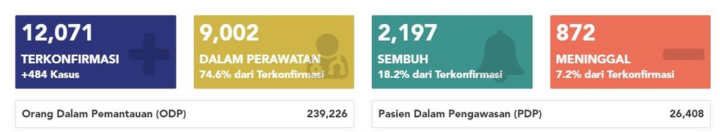 인도네시아, 확진자 484명 추가돼 총 1만2천71명