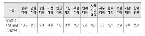 Scopus급 한국논문 중 부실위험저널 게재논문이 평균보다 높은 대학(2013-2019)