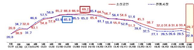 소상공인 전통시장 매출액 감소율 추이