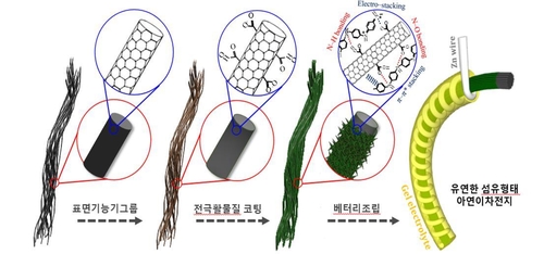 [사이테크 플러스] 폭발·화재 위험 없는 아연이온전지 '전극부식' 해법 찾았다