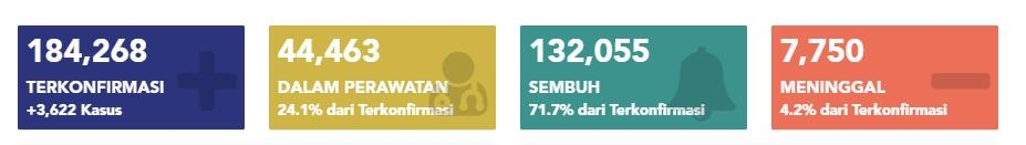 인도네시아 코로나19 일일 신규 확진자 3천622명…누적 18만4천명