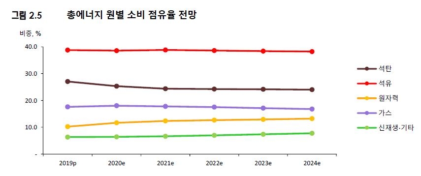 총에너지 원별 소비 점유율(의존도) 전망