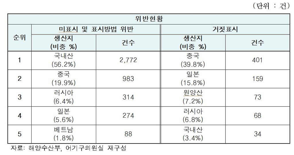 2015-2019년 생산지별 수산물원산지표시 위반현황