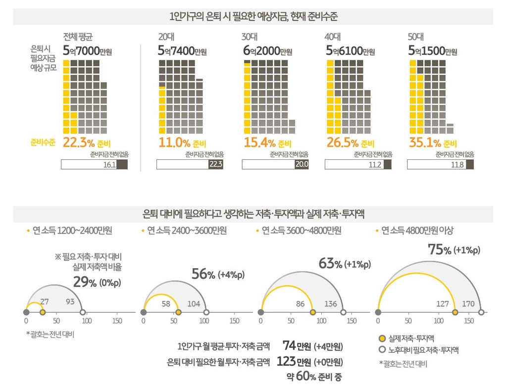 1인가구 은퇴 예상 자금