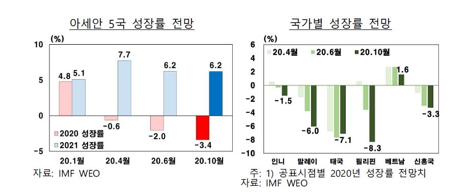 아세안 5개국 성장률 전망