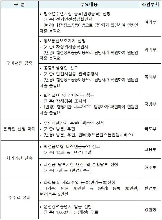 민원처리기준표 주요 정비내용