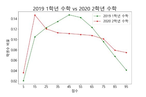 2019년과 2020년 수학 성적 비교