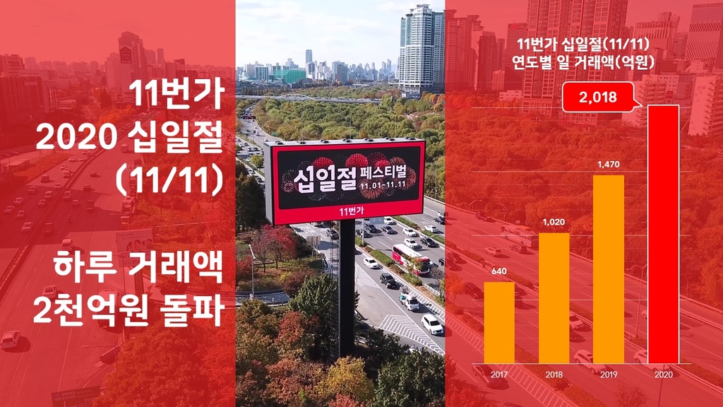 11번가, 십일절 판매액 2천억원 돌파