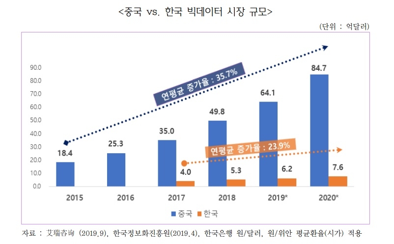 중국 vs 한국 빅데이터 시장 규모