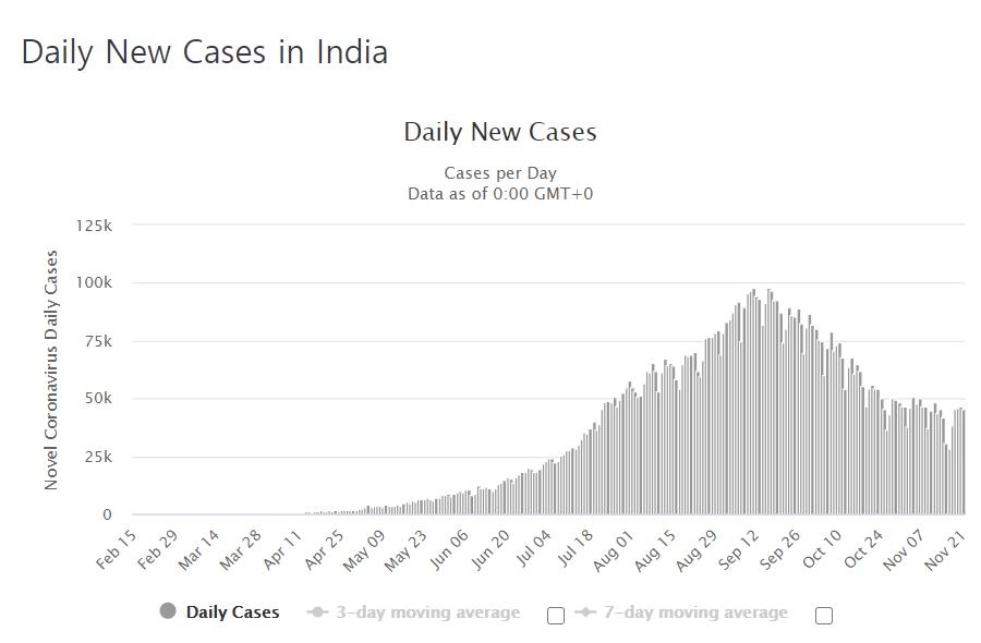 Daily number of new confirmed Corona 19 cases in India. [월드오미터 홈페이지 캡처]