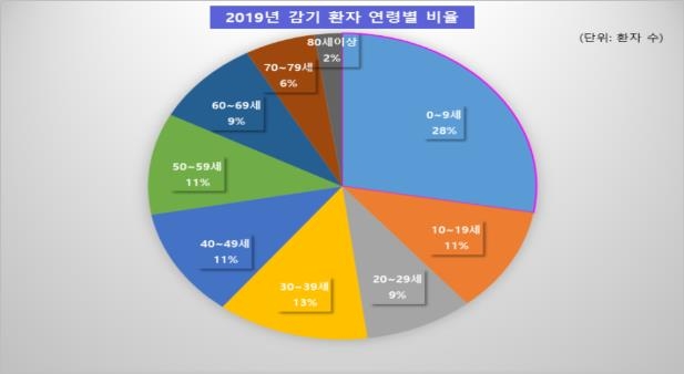 2019년 감기 환자 연령별 비율