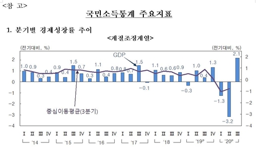 분기별 경제성장률 추이