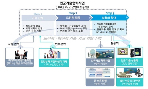 민군기술협력사업 체계도