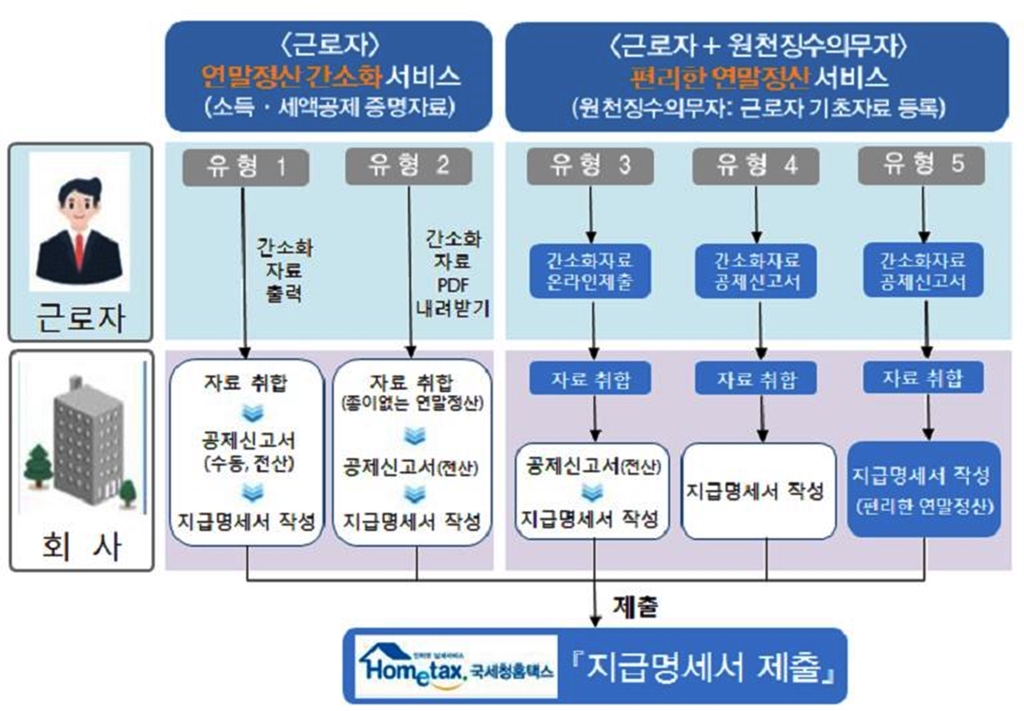 18일부터 운영되는 '편리한 연말정산 서비스' 개요