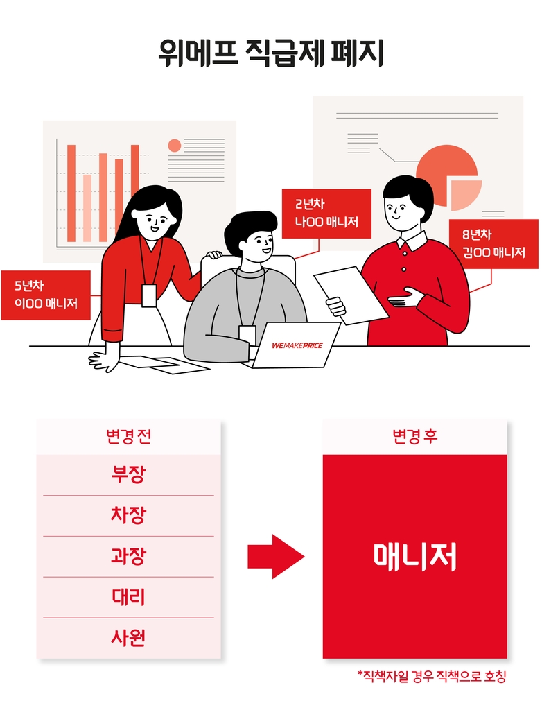 임원→리더, 직원→매니저…위메프, 직급제 폐지 | 연합뉴스