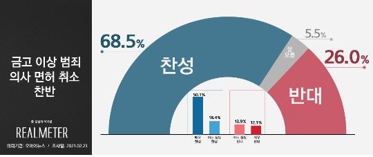 "중범죄 의사면허 취소법…찬성 68.5% 반대 26.0%" - 1