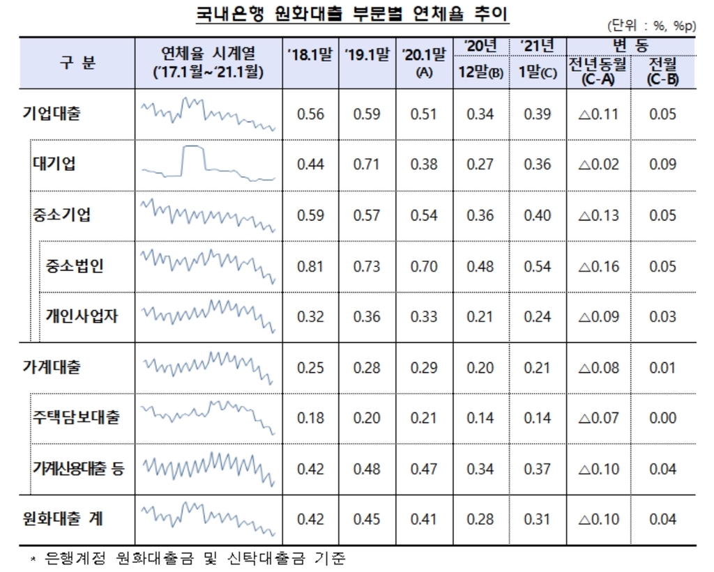 (의사결정) FOMC는 3월 22일 신용대출 연체율 사상 최고치를 기록했고, 은행대출 연체율도 증가했다고 발표 10