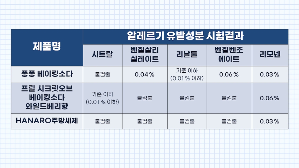 연합뉴스 유튜브채널 '통통리빙 컨슈머리포트' 자료영상