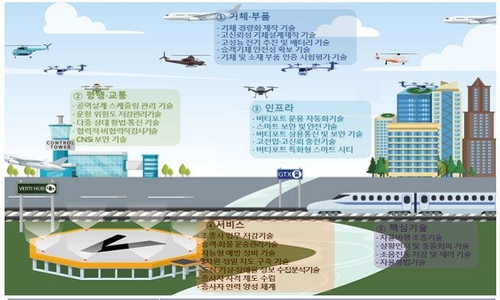 한국형 도심항공교통 기술로드맵 인포그래픽