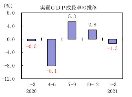 일본 분기별 실질 GDP 추이