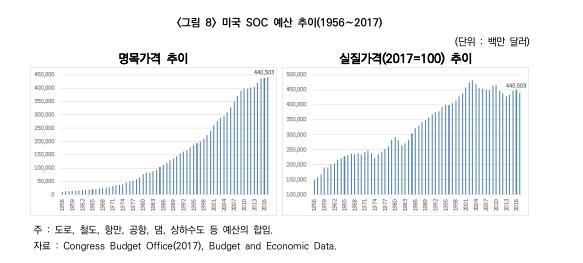 미국 SOC 예산 추이(1958∼2017)