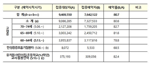 [코로나19 예방접종대응추진단 제공. 재판매 및 DB금지]