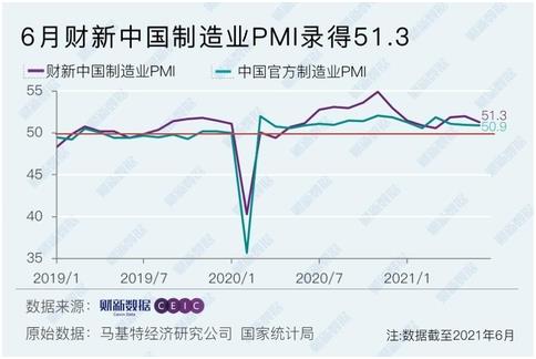 중국 차이신 제조업 PMI 51.3…석달만에 하락반전