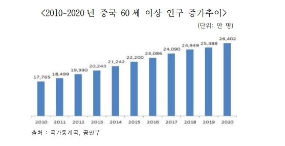 2010∼2020년 중국 60세 이상 인구 증가 추이