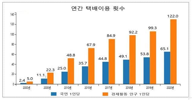 연간 택배이용 횟수 추이