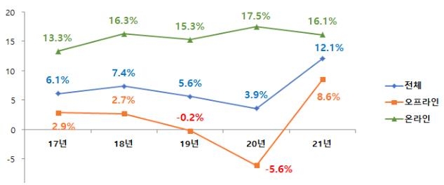 2017~21년 상반기 유통업체 전년 대비 매출 증감률(%) 추이