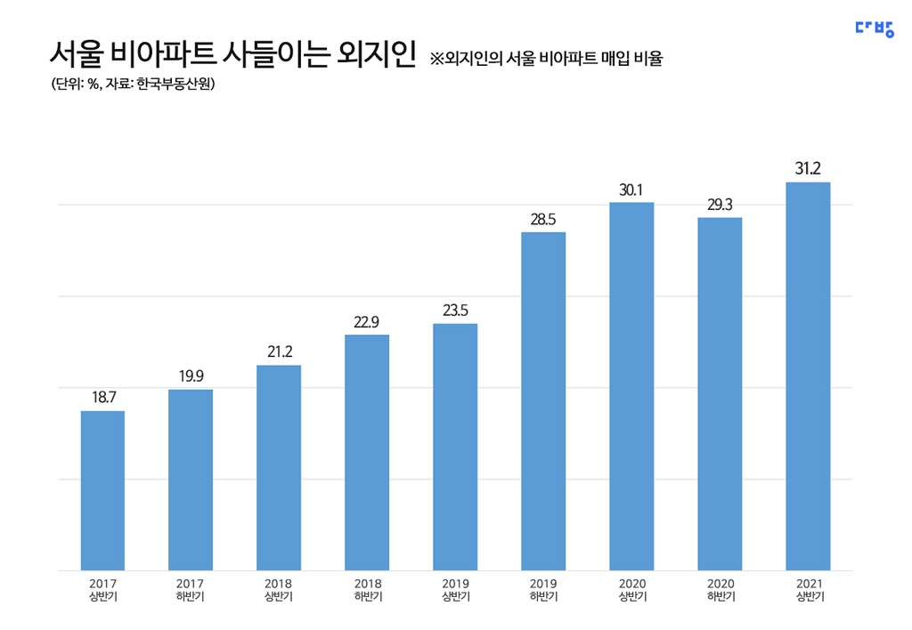 외지인의 서울 비아파트 매입 비중 추이